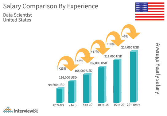 Spotify Data Scientist Salary by Experience