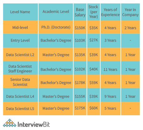 Spotify Data Scientist Salary by Levels