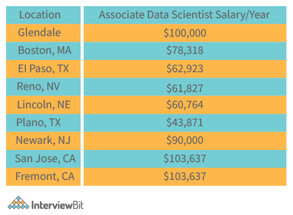 Spotify Data Scientist Salary by Location