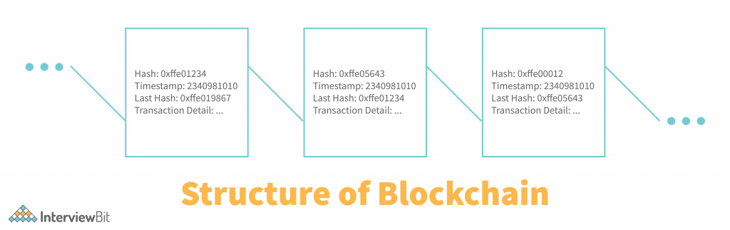 Structure of Blockchain