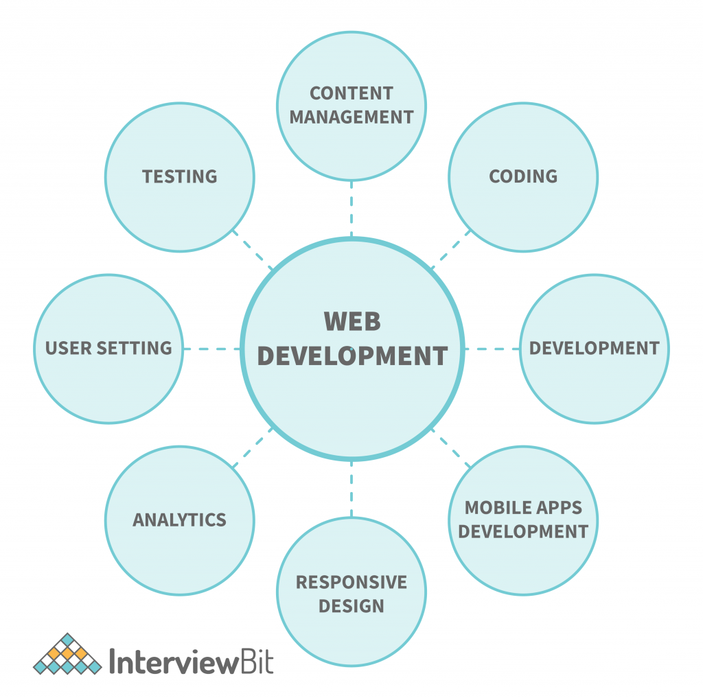 Web Development