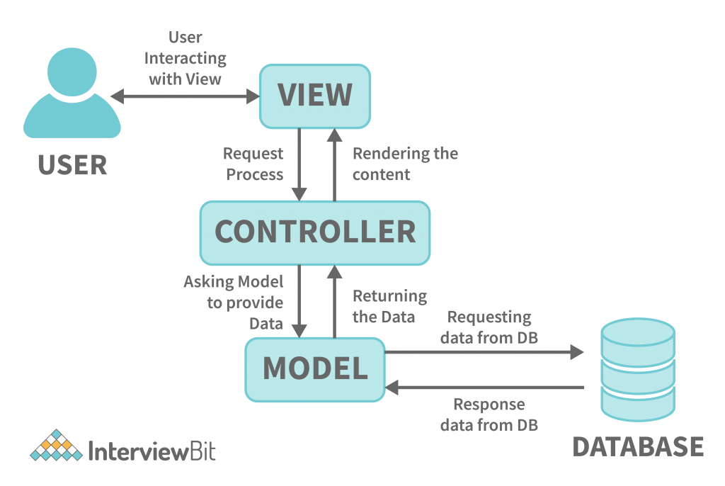 Working of MVC