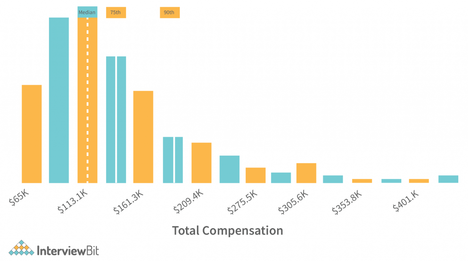 Software Engineer Salary in Texas [2024] InterviewBit