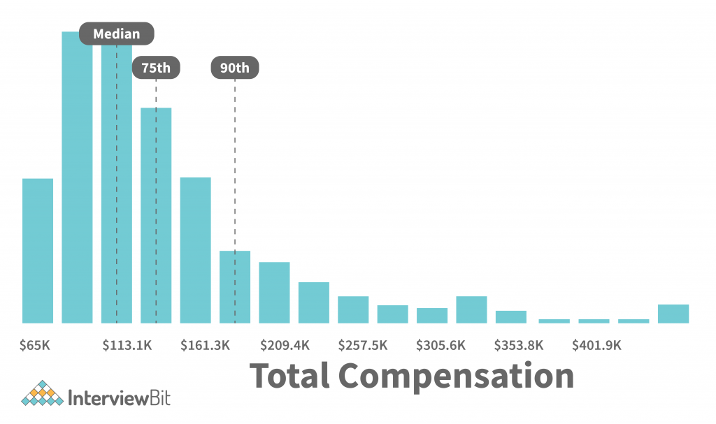 total compensation