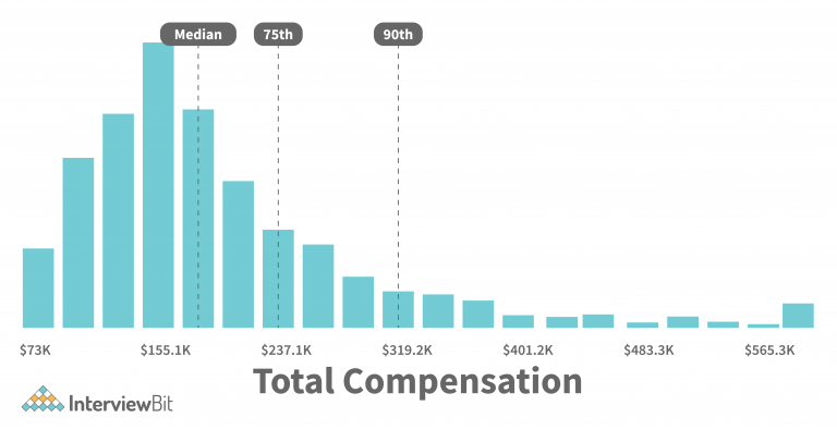 Software Engineer Salary In New York 2023 InterviewBit