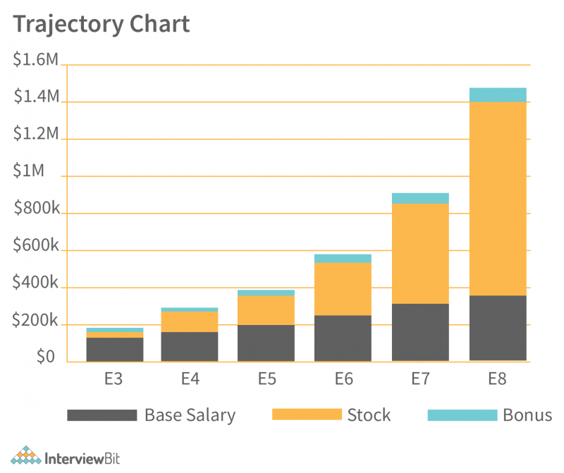 Facebook (Meta) Software Engineer Salary [2023] InterviewBit