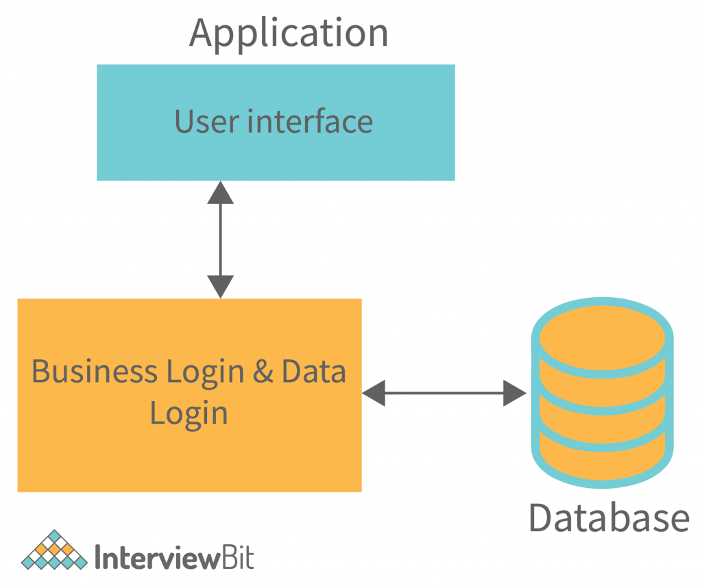 client server database model