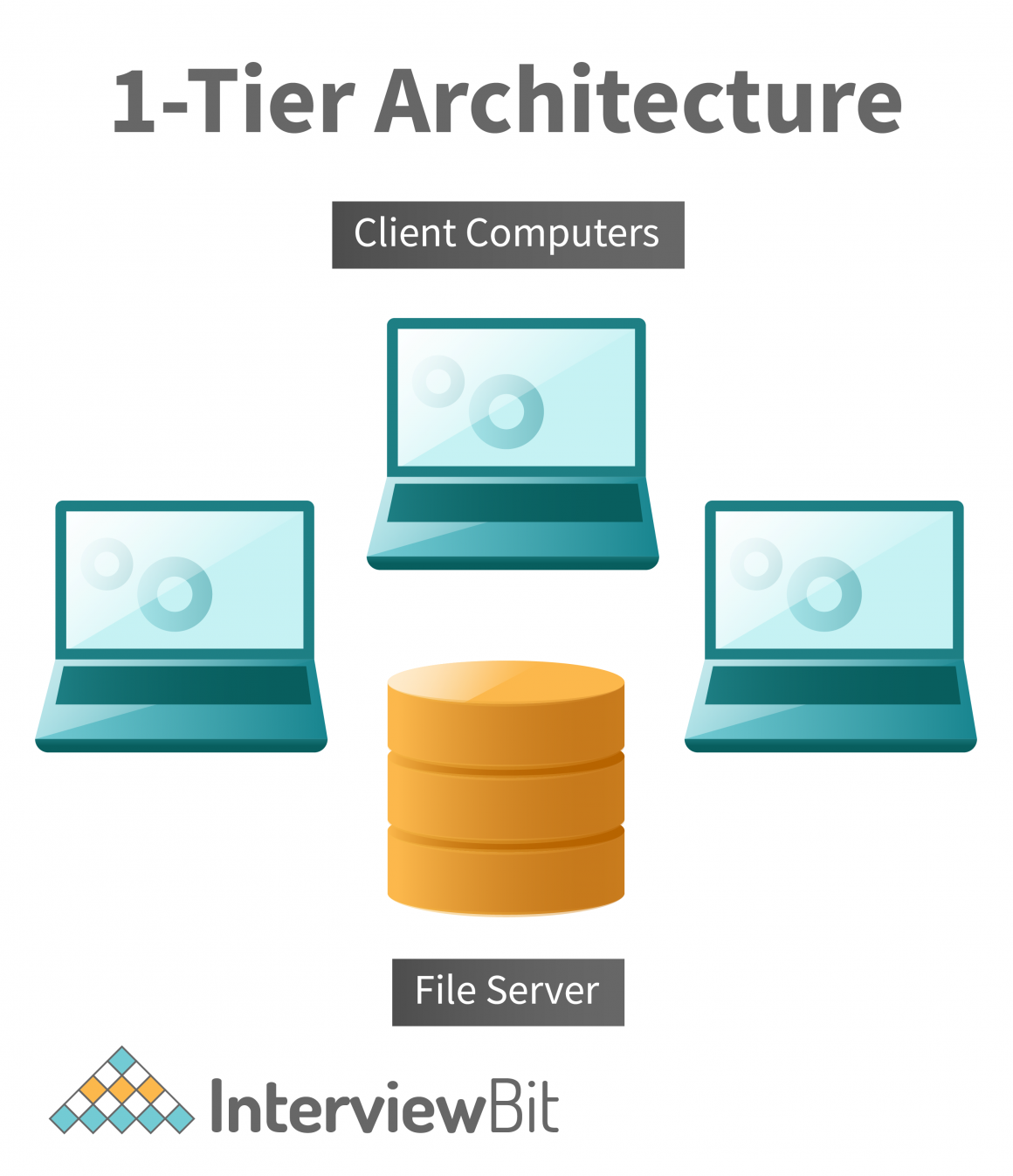 DBMS Architecture: 1-level, 2-Level, 3-Level - InterviewBit