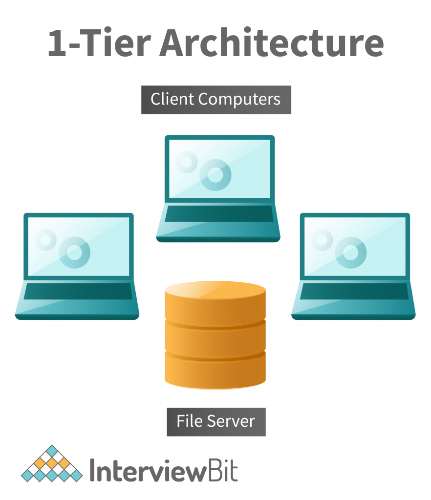 1-tier Architecture