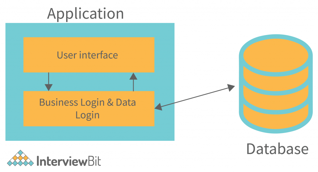 2 - Tier And 3 - Tier Architecture in Networking - GeeksforGeeks