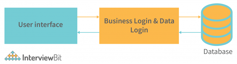 Client Server Architecture - Detailed Explanation - InterviewBit