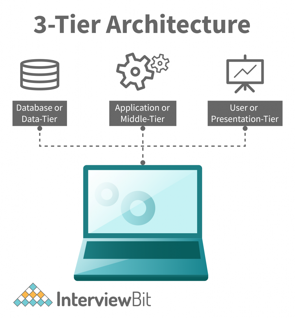 The 3-tier architecture of the system