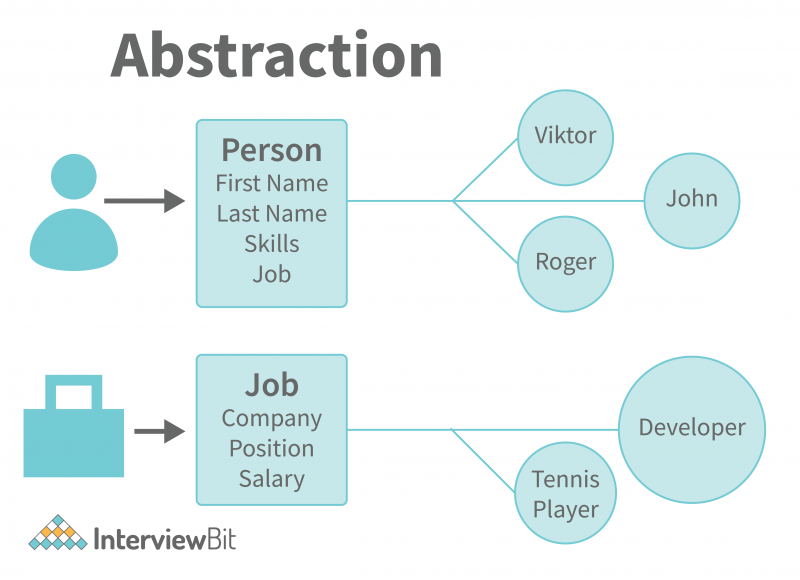 Top Characteristics of Object Oriented Programming - InterviewBit