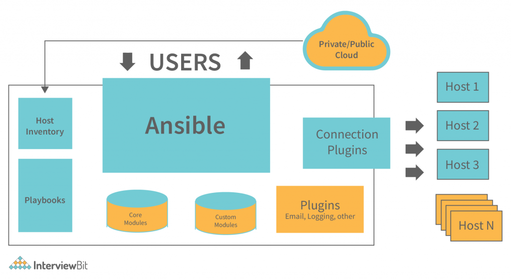 Ansible Architecture