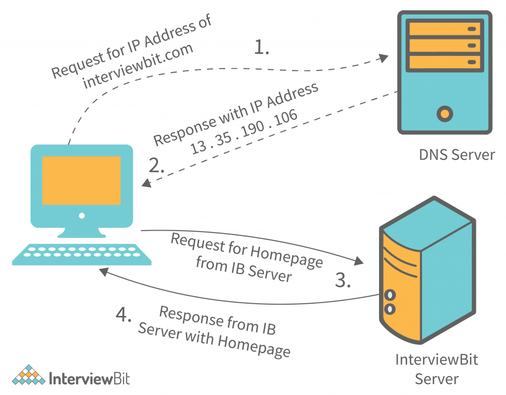 Client-Server Architecture working