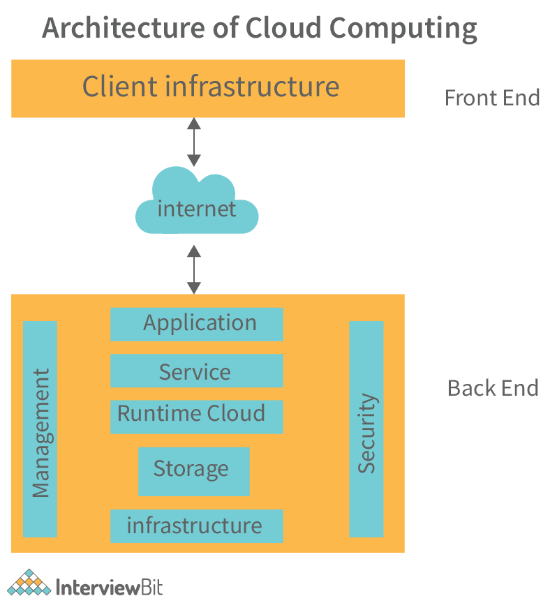 Components Of Cloud Computing Architecture