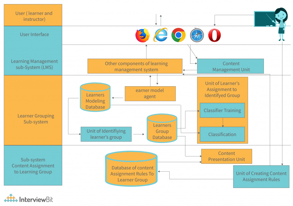 Content Assignment System Architecture Diagram