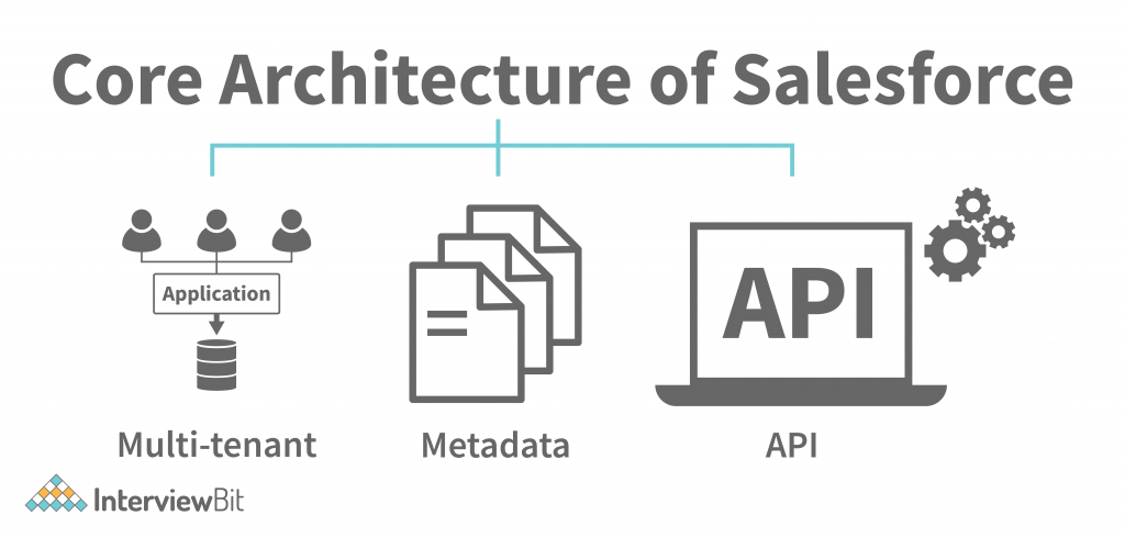 Core Architecture of Salesforce