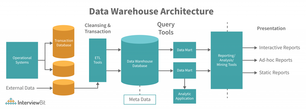 data warehouse case study for bank