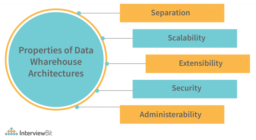 Data Warehouse Architecture Properties