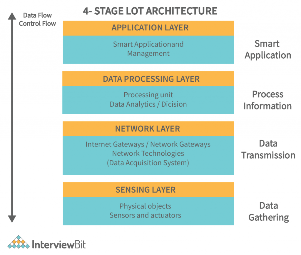 Layers of IoT Architecture