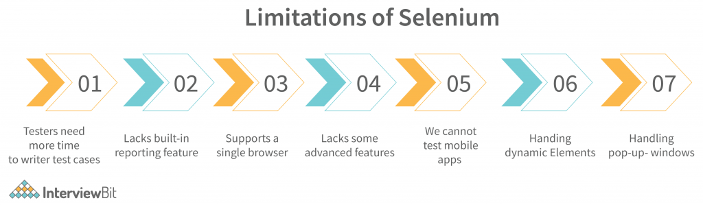 Limitations of Selenium