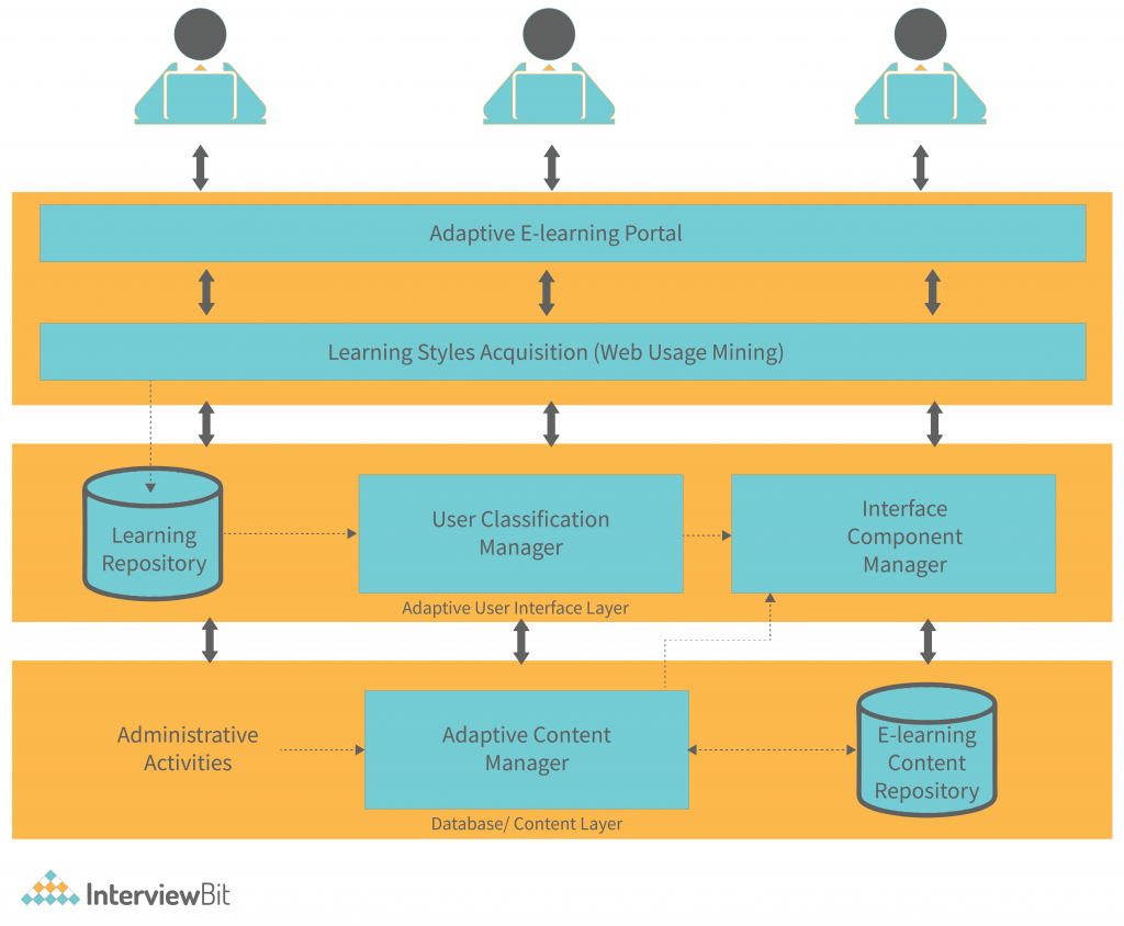 Web Application Architecture - Detailed Explanation - InterviewBit