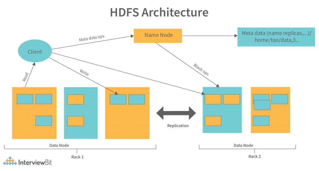 HDFS Architecture