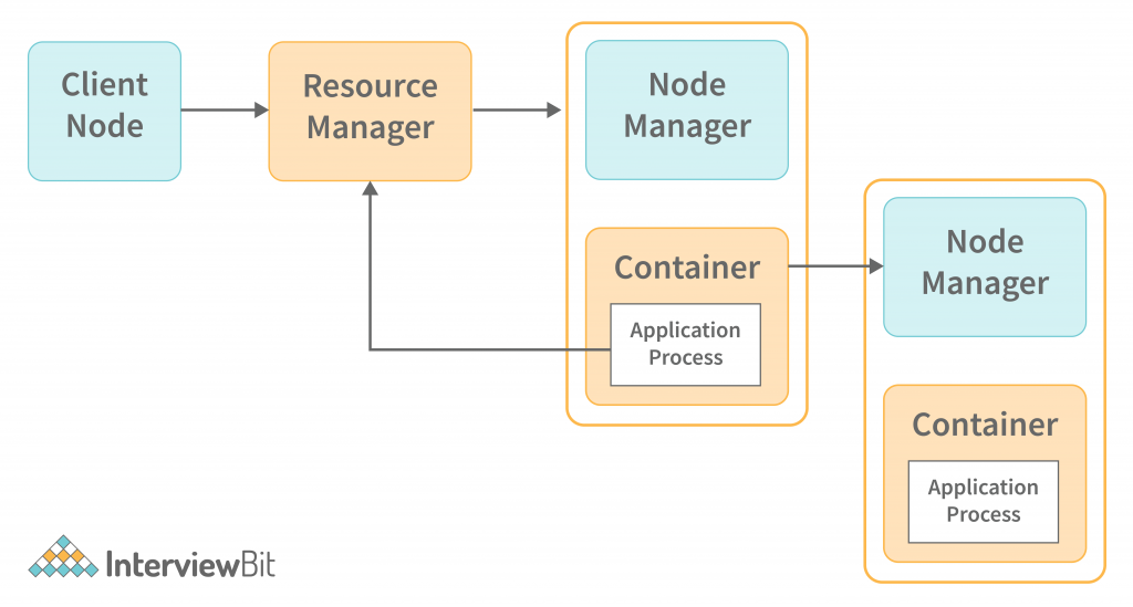 Hadoop YARN Architecture and Component