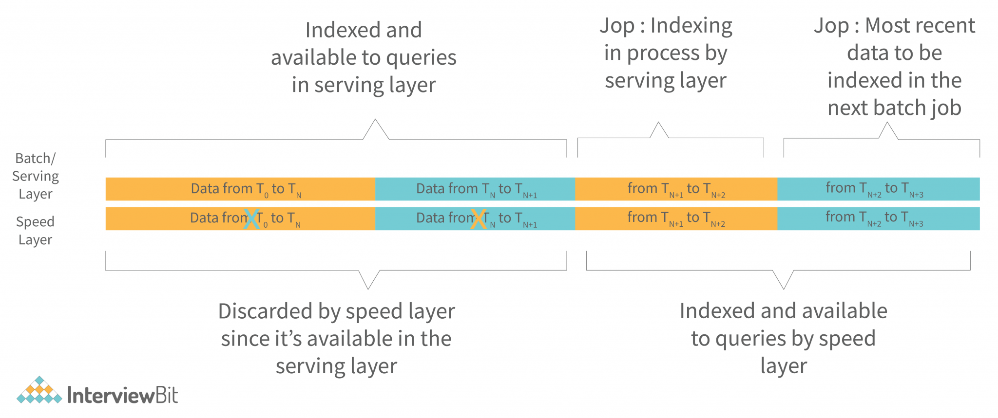 Lambda Architecture Detailed Explanation InterviewBit The Eastside