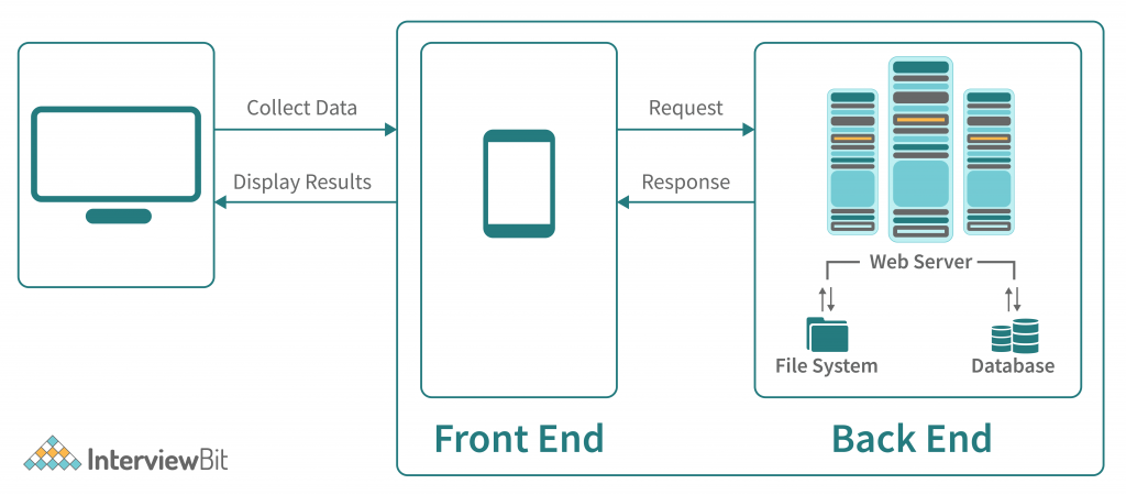 Web App Architecture Working