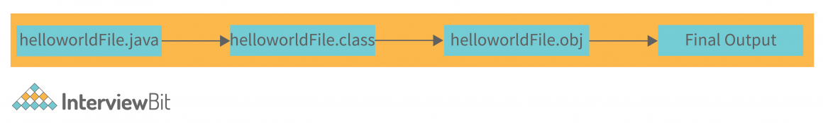 Java Architecture - Detailed Explanation - InterviewBit