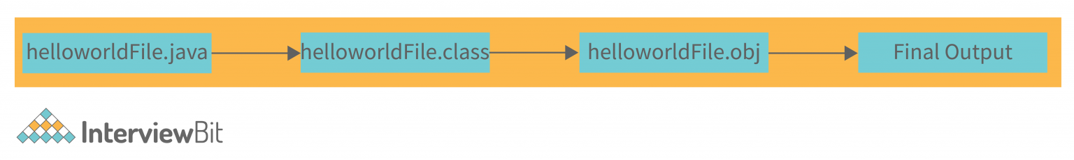 Java Architecture - Detailed Explanation - InterviewBit