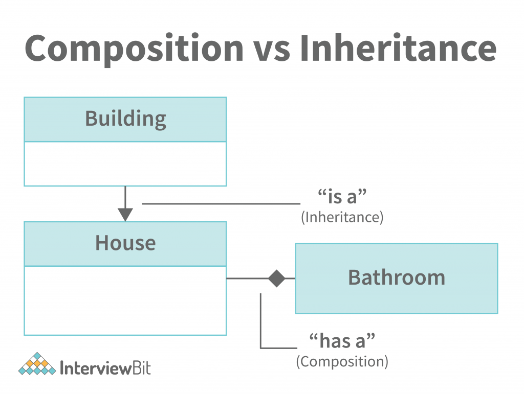 Inheritance and composition