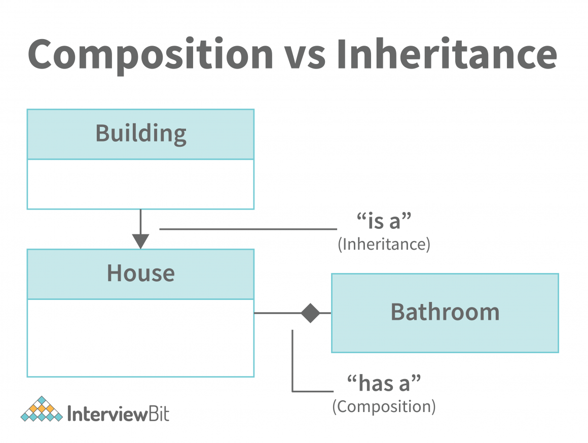 Top Characteristics of Object Oriented Programming - InterviewBit