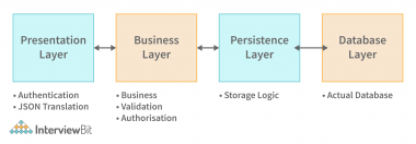 Spring Boot Architecture - Detailed Explanation - InterviewBit