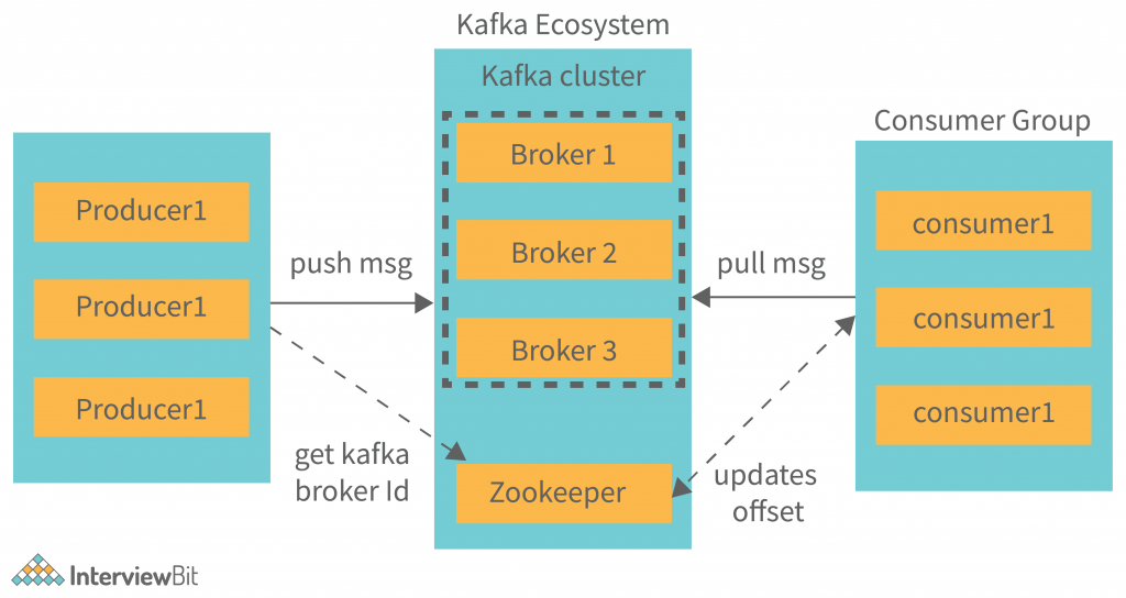 cluster structure of Apache Kafka