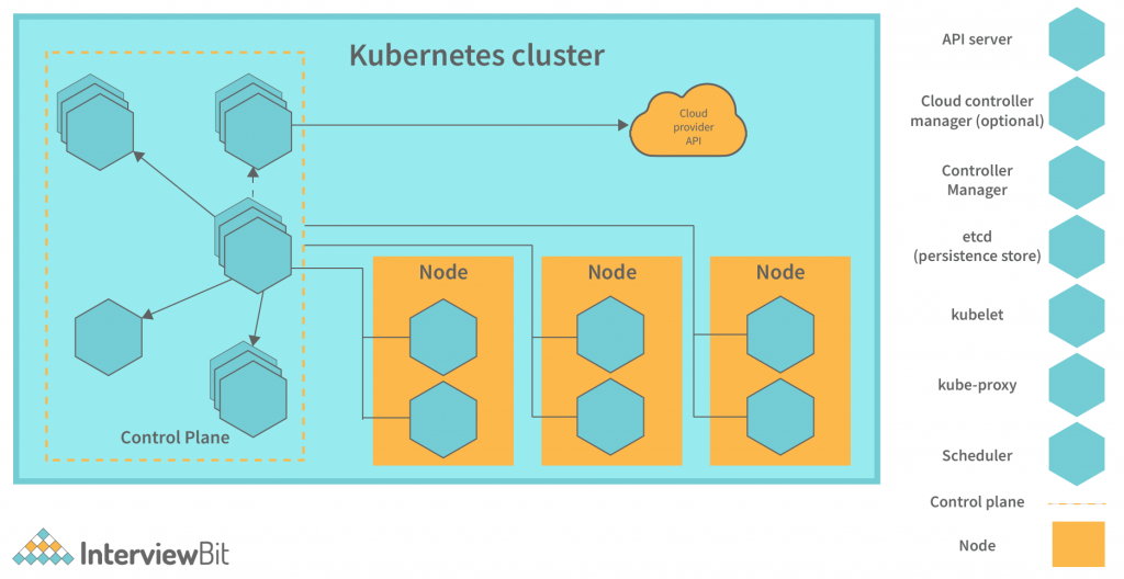 Kubernetes Cluster Architecture