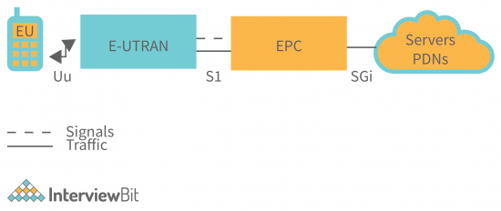 LTE Architecture - Detailed Explanation - InterviewBit