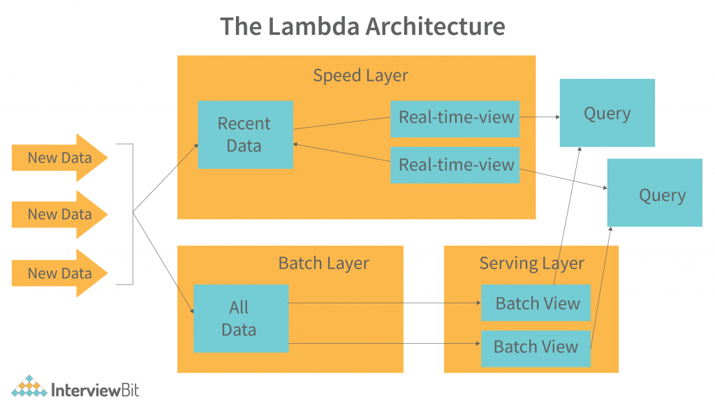 Lambda Architecture