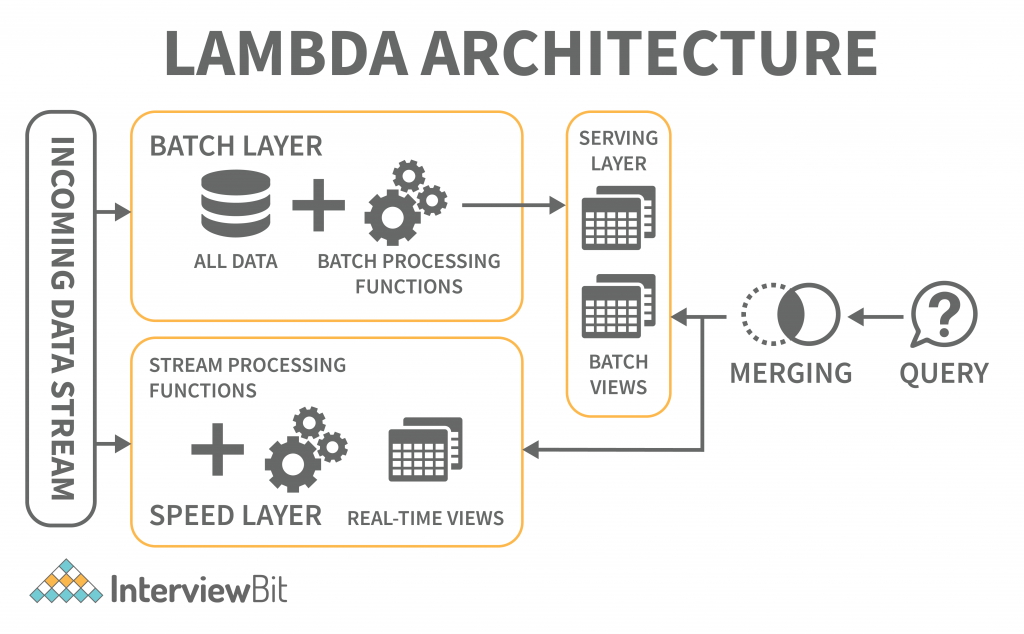 Architecture of the STEAM stream processing framework.