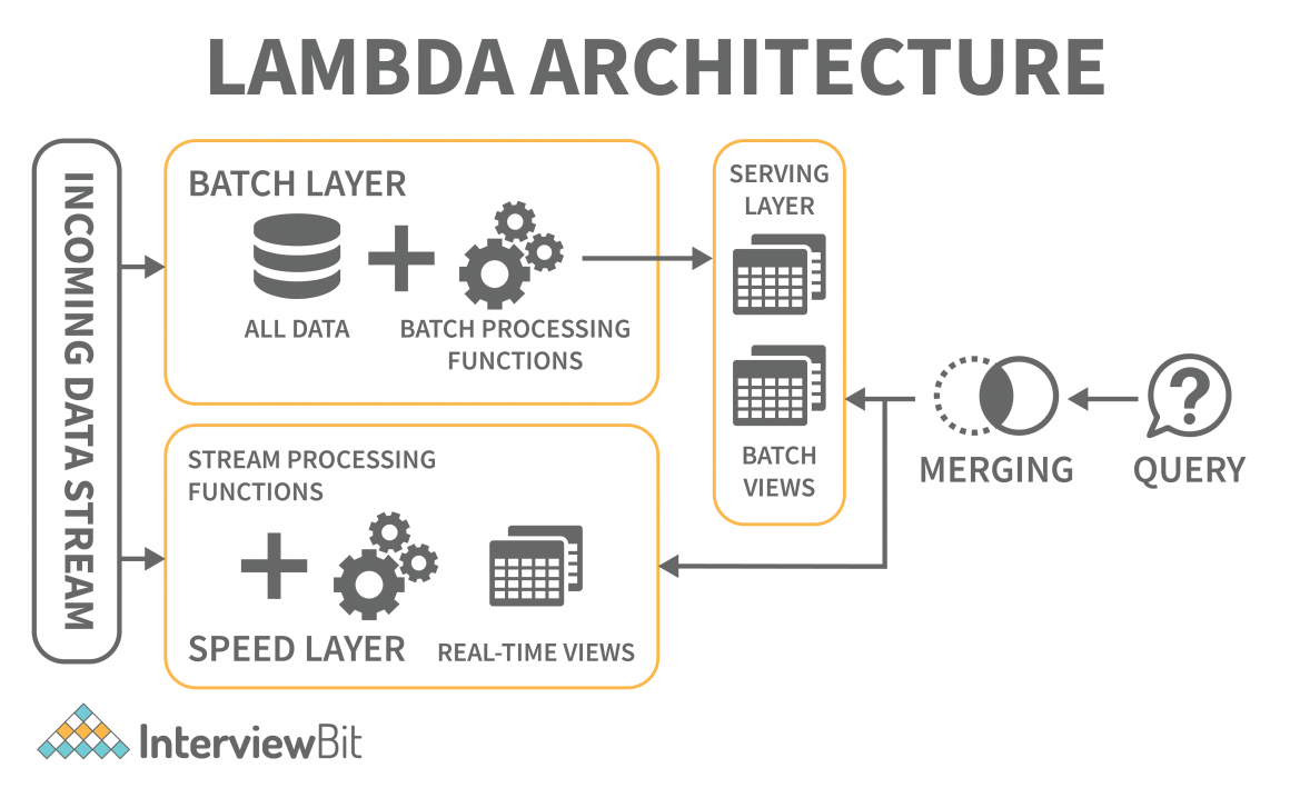 Big Data Architecture - Detailed Explanation - InterviewBit