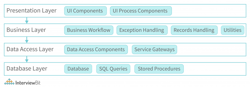 Layers of Web App Architecture