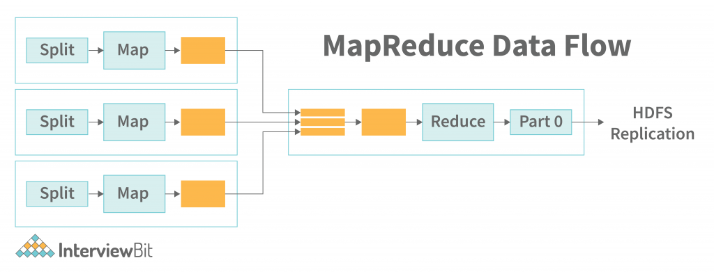 MapReduce Data Flow