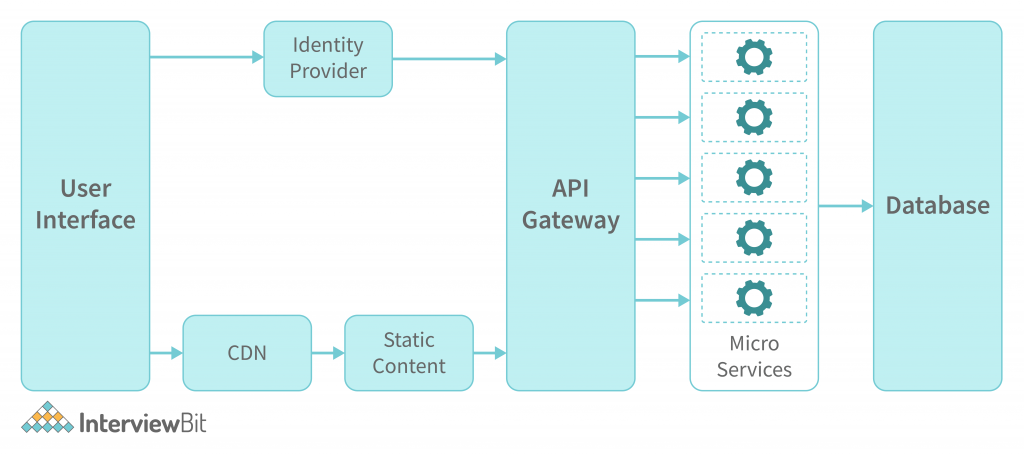 Microservice Architecture