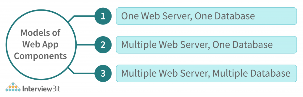 Web Application Architecture - Detailed Explanation - InterviewBit