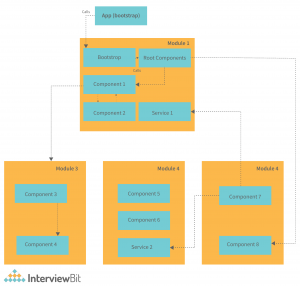 Angular Architecture - Detailed Explanation - InterviewBit