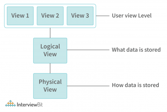 Top Characteristics of Object Oriented Programming - InterviewBit