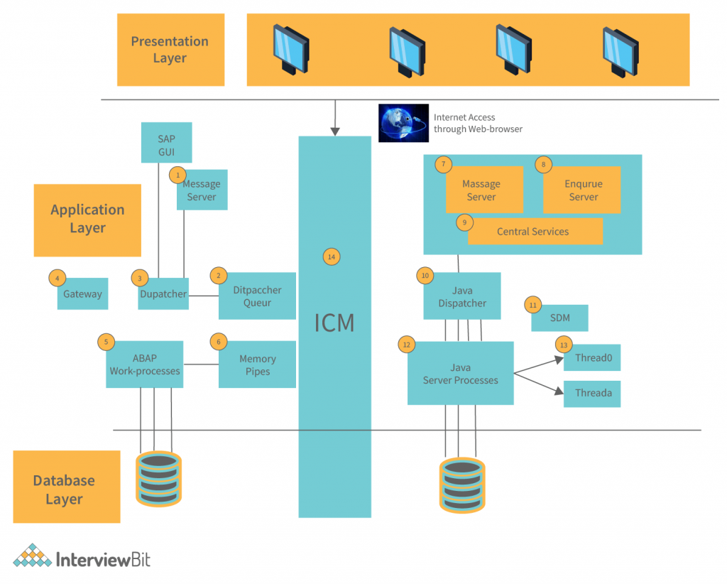 SAP Architecture - Detailed Explanation - InterviewBit