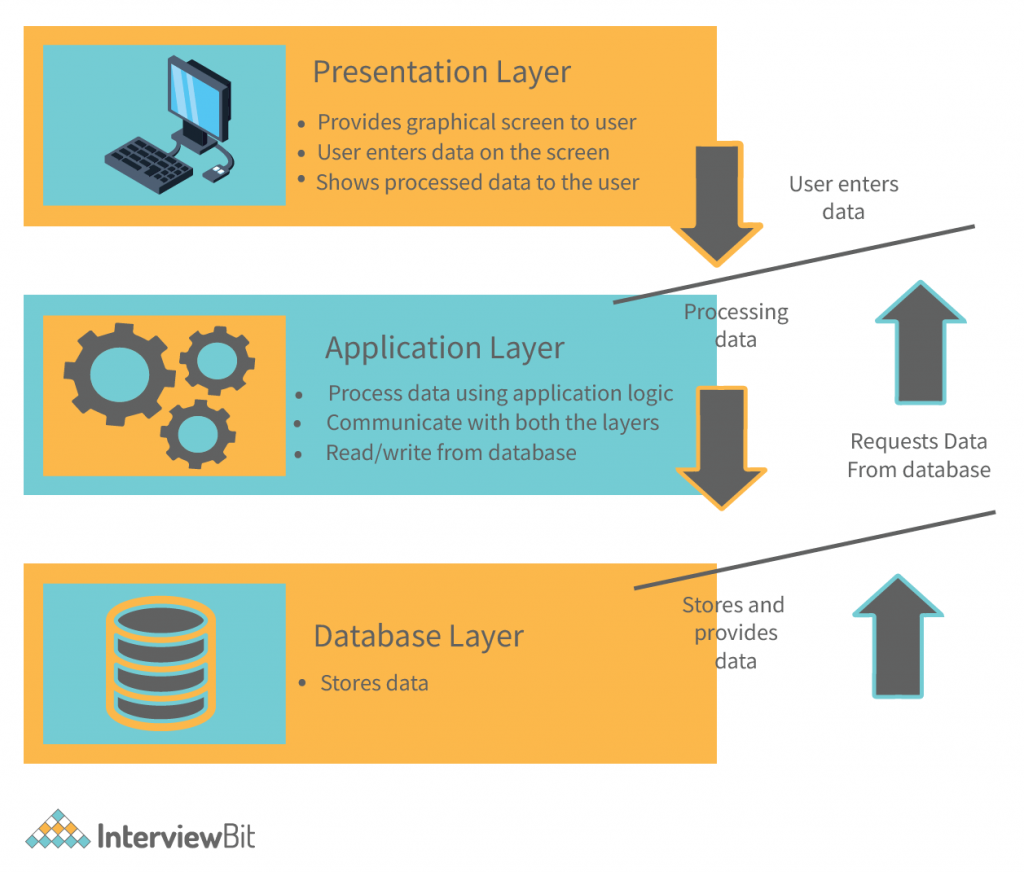 presentation layer database